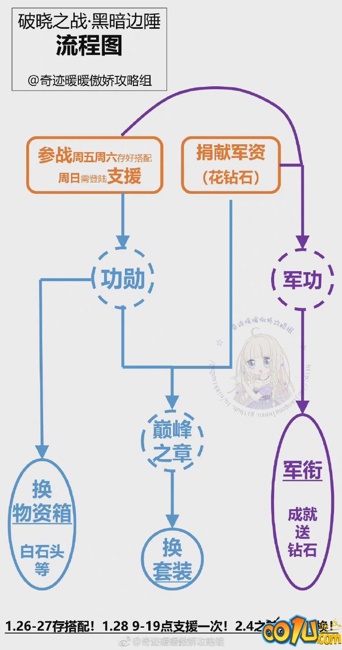 奇迹暖暖风云万变破晓之战活动攻略：阵营选择、服装搭配、钻石消耗与获取[多图]图片2