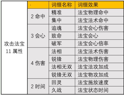 一念逍遥仙魔法宝词缀大全：法宝词缀属性与选择攻略[多图]图片1