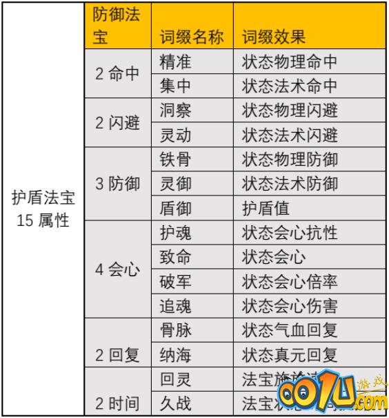 一念逍遥仙魔法宝词缀大全：法宝词缀属性与选择攻略[多图]图片3