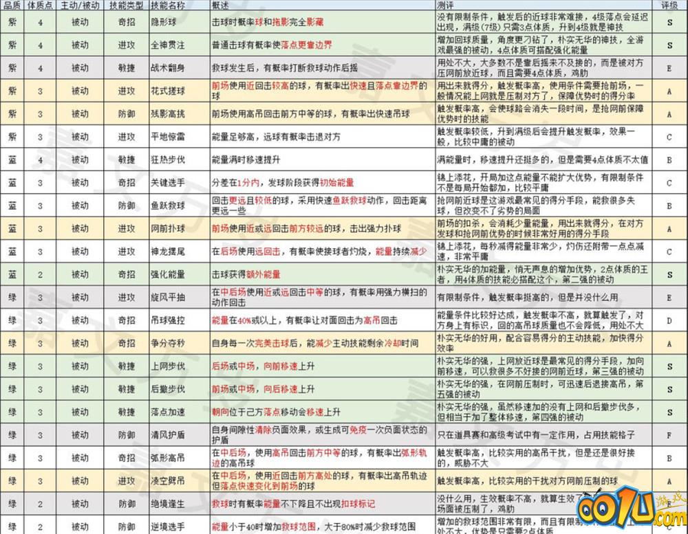 飞羽青春技能攻略：技能图鉴、技能栏解锁、技能强度与选择[多图]图片2