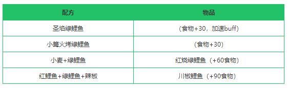 《创造与魔法》绿鲤鱼作用及分布位置