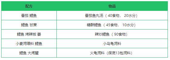 《创造与魔法》鲤鱼作用及位置分布