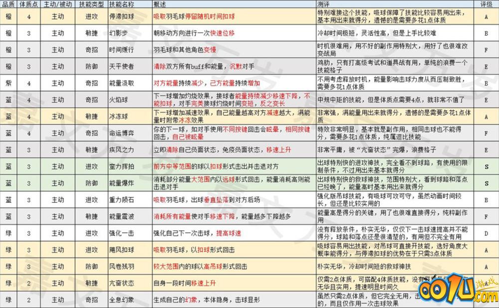 飞羽青春技能攻略：技能图鉴、技能栏解锁、技能强度与选择[多图]图片1