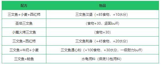 《创造与魔法》三文鱼作用及位置分布