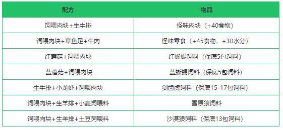 《创造与魔法》饲喂肉块作用及位置分布