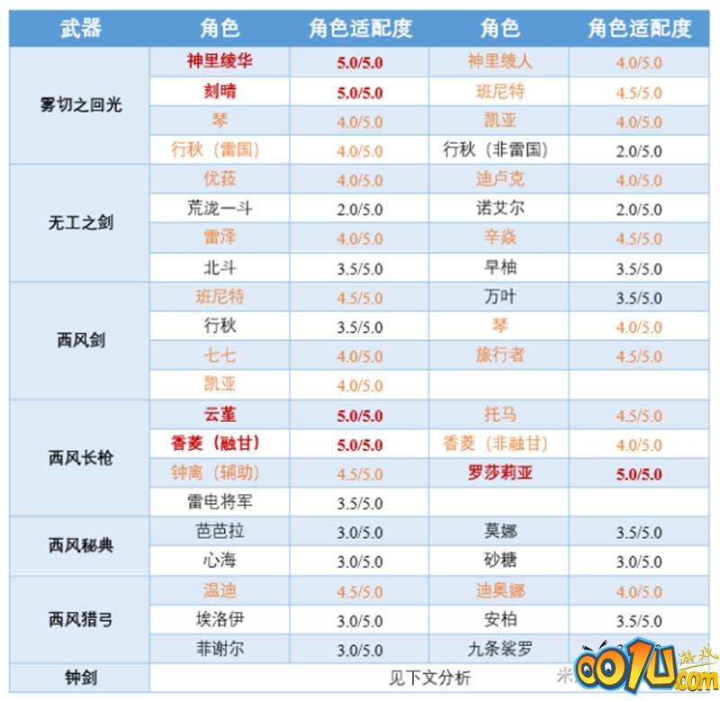 原神2.6武器卡池抽取攻略：雾切之回光 无工之剑抽取价值与适配角色介绍[多图]图片2