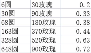 剑与远征玫香礼赞活动指南：奖励兑换顺序与氪金档位收益分析[多图]图片3