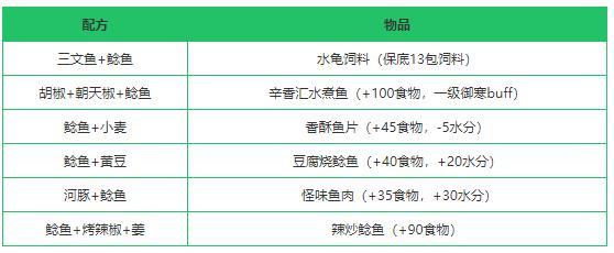 《创造与魔法》鲶鱼作用及位置分布