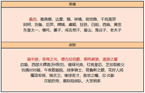 王者荣耀4月碎片商店皮肤更新了什么？王者荣耀4月碎片商店皮肤更新介绍