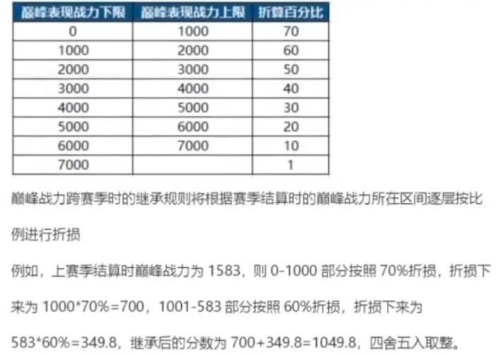 《王者荣耀》S27巅峰战力继承规则介绍