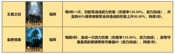 《重返帝国》指挥剑最强阵容搭配推荐