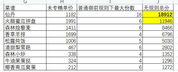 爆炒江湖神级料理的要求是什么？神级料理计分方法与烹饪规则[多图]图片2