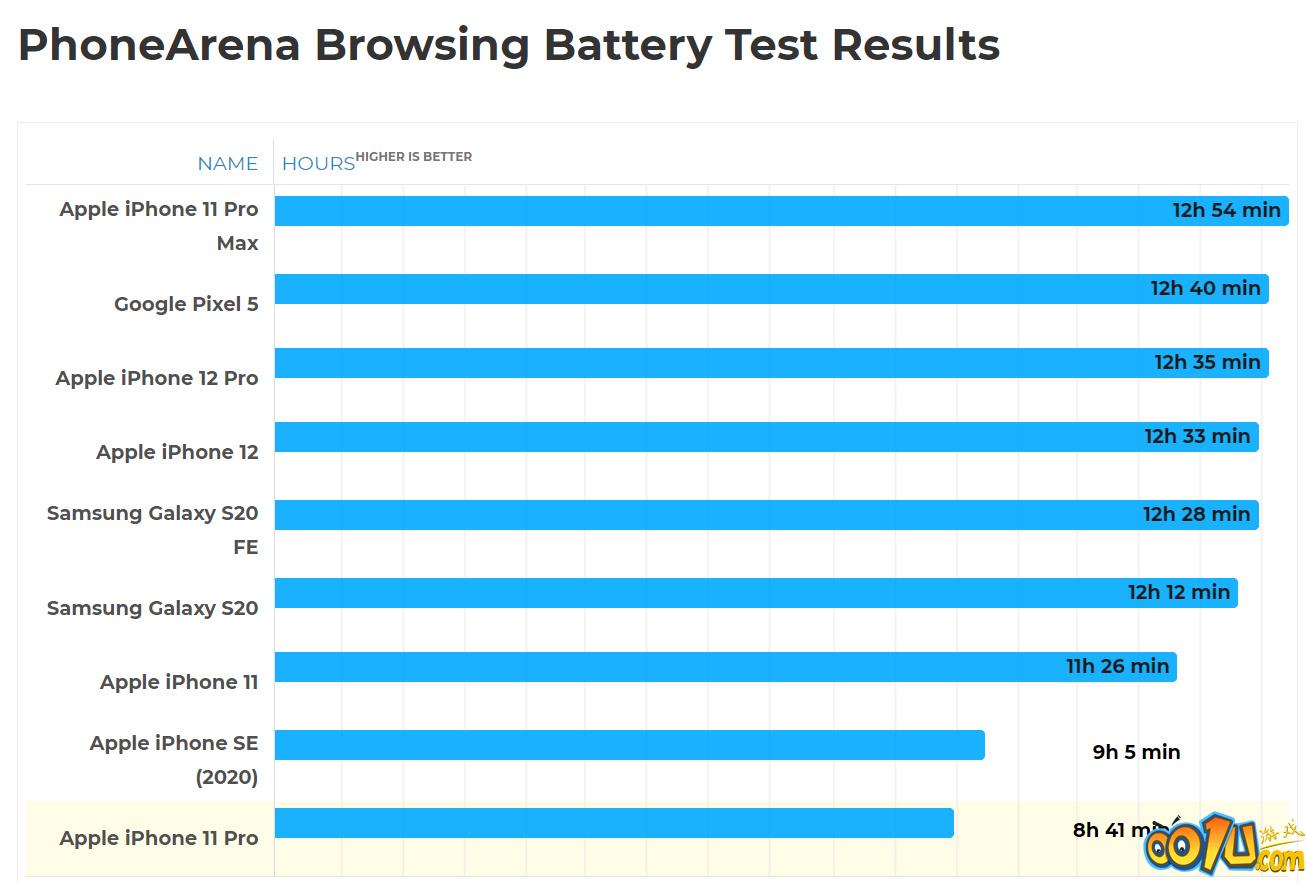 iPhone12Pro续航怎么样 iPhone12Pro续航测评教程截图