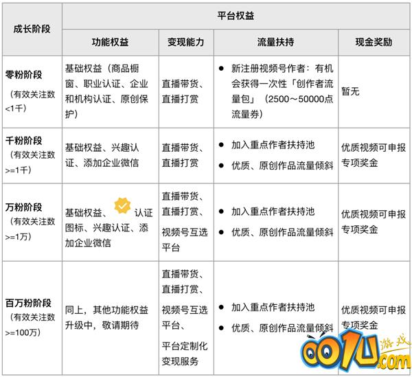 微信视频号发视频有没有收益？微信视频号发视频收益介绍