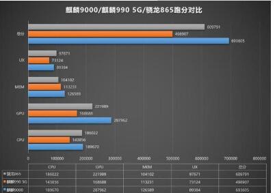 麒麟9000芯片跑分是多少 麒麟9000芯片跑分的详细讲解截图