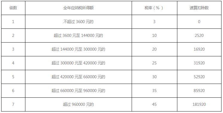 个人所得税计算的公式是什么？个人所得税退税计算公式介绍