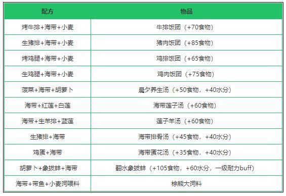 《创造与魔法》海带作用及获得方法