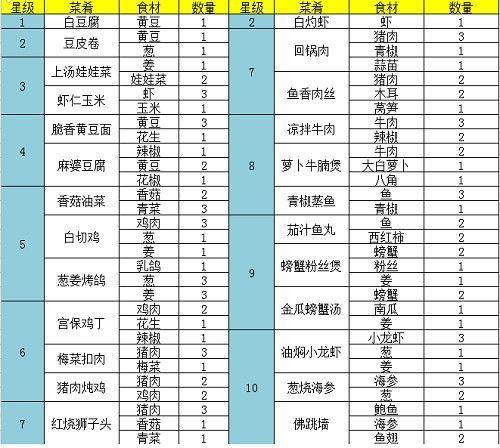 问道手游食神菜谱配方大全：6周年食神菜谱配方一览表[多图]图片2