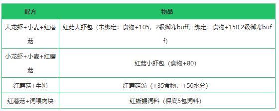 《创造与魔法》红蘑菇作用及获得方法