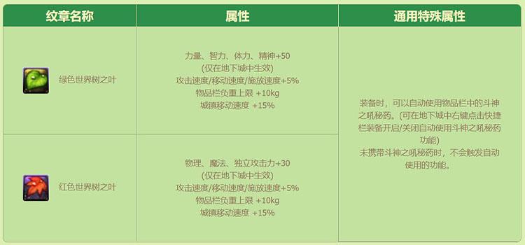 《DNF》2022初夏纹章世界树之叶属性一览