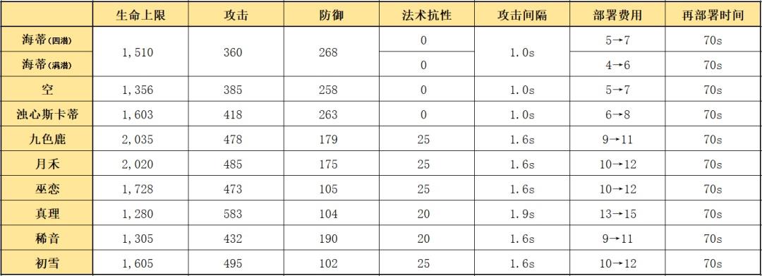 明日方舟海蒂值得培养吗？海蒂强度评测与适用环境分析[多图]图片2