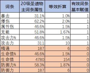 原神圣遗物评分怎么算？圣遗物评分规则与计算方法分享