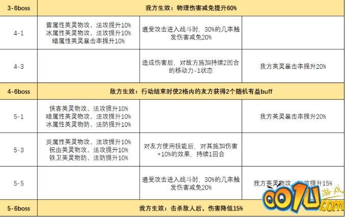 天地劫幽城再临4.25三途川65位阶难度词条表，全关卡boss打法要点解析[多图]图片2