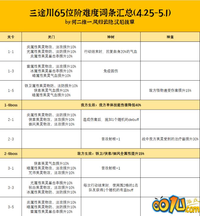 天地劫幽城再临4.25三途川65位阶难度词条表，全关卡boss打法要点解析