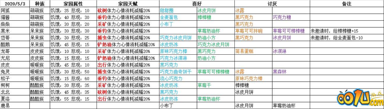 晚安森林小咕咚喜欢什么东西？小咕咚喜好食物对照表[多图]图片2