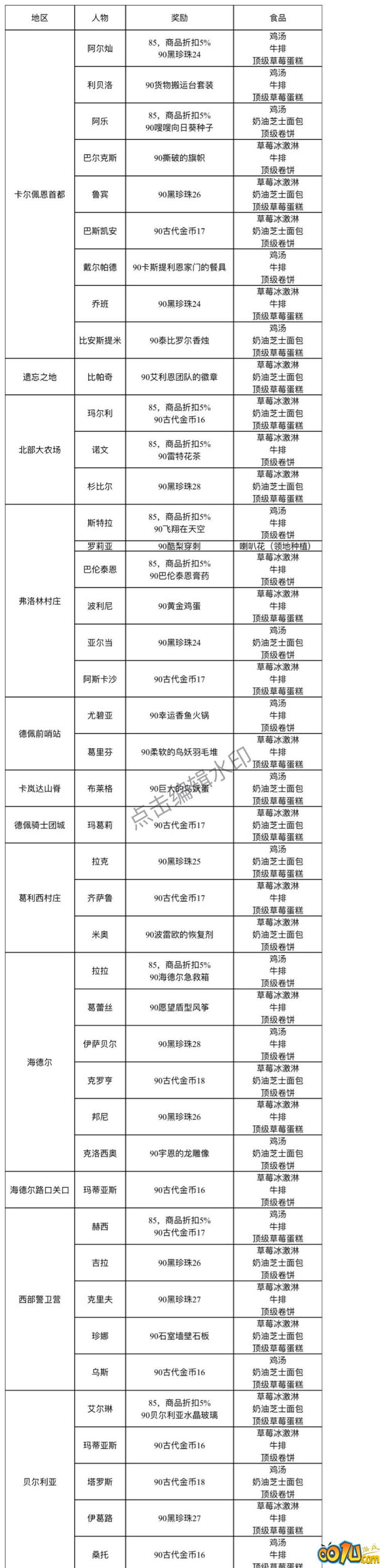 黑色沙漠手游NPC好感度培养指南：NPC好感提升需求与奖励介绍[多图]图片2