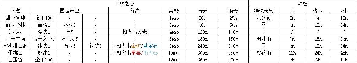 晚安森林森林之心有什么用？森林之心用途与产出介绍[多图]图片2