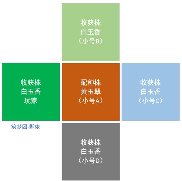 创造与魔法杂交攻略：农耕系统杂交教程与优质地摆放技巧[多图]图片5