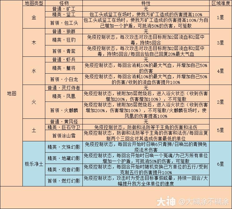 梦幻西游网页版雷音幻境怎么玩？雷音幻境活动通关攻略[多图]图片2