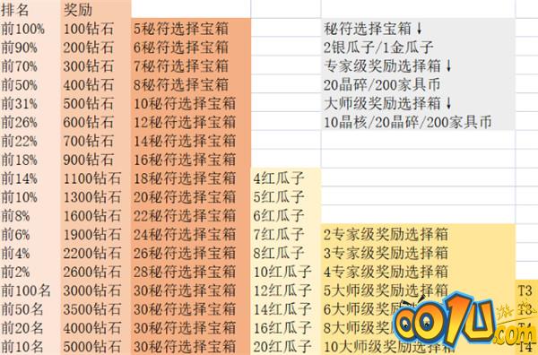 剑与远征猎宝角逐活动阵容搭配攻略：大佬冲榜与平民通用阵容对剑[多图]图片2