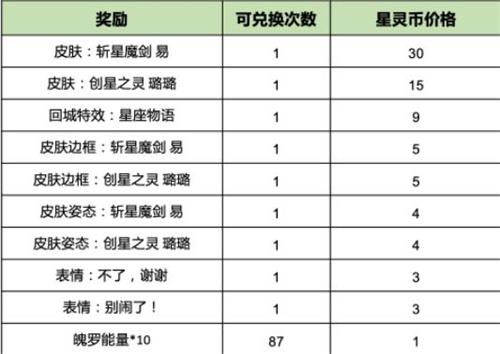 英雄联盟手游执手绘星活动概率是什么？英雄联盟手游执手绘星活动概率介绍截图