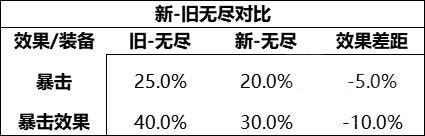 王者荣耀S28无尽战刃有什么改动?王者荣耀S28无尽战刃改动分析