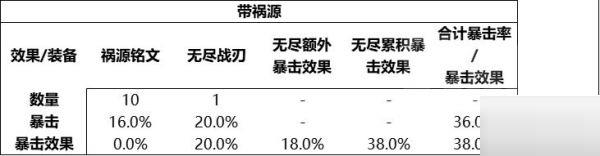 王者荣耀S28无尽战刃有什么改动?王者荣耀S28无尽战刃改动分析截图