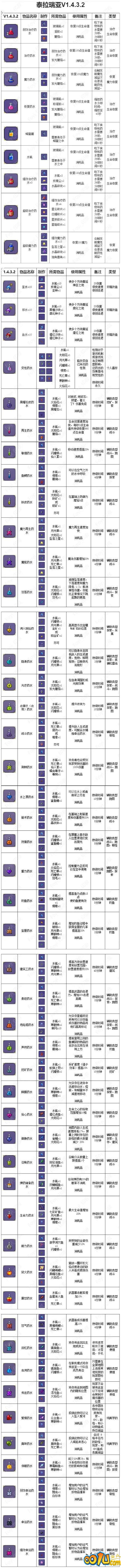 《泰拉瑞亚》1.4.3.2版本最全药水合成条件及合成配方表