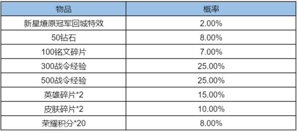 王者荣耀新星燎原冠军回城宝箱价格是多少？王者荣耀新星燎原冠军回城宝箱价格一览截图