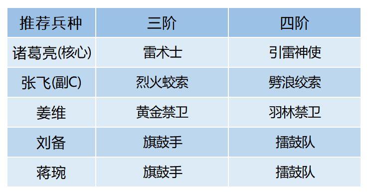 卧龙吟2新五蜀诸葛队如何搭配？卧龙吟2新五蜀诸葛队搭配推荐截图