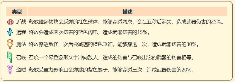 《泰拉瑞亚》灾厄进攻型饰品卢克索的礼物获取方式介绍