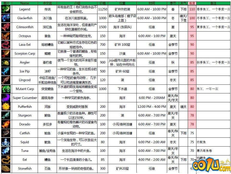 星露谷物语全鱼类价格位置出现时间表大全