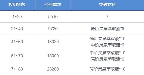 深空之眼权钥升级材料是什么？深空之眼权钥升级材料介绍