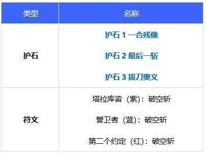 DNF剑魂毕业护石符文选择推荐2022