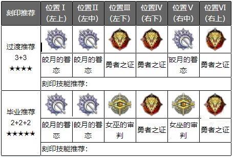 深空之眼真红刻印及阵容怎么搭配？深空之眼真红刻印及阵容搭配推荐截图