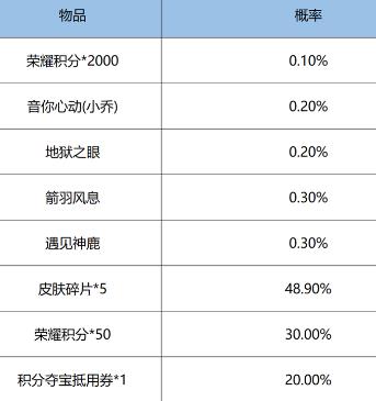 王者荣耀鸿运抽奖活动怎么玩？王者荣耀鸿运抽奖活动玩法攻略截图