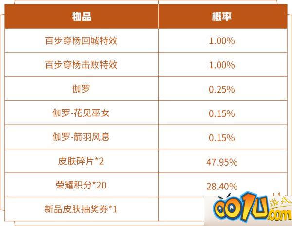 王者荣耀百步穿杨礼包概率是多少？王者荣耀百步穿杨礼包概率介绍