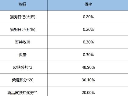 王者荣耀鸿运抽奖活动怎么玩？王者荣耀鸿运抽奖活动玩法攻略截图