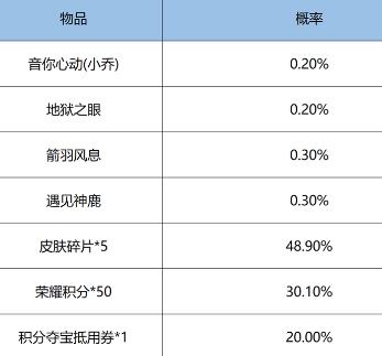 王者荣耀鸿运抽奖活动怎么玩？王者荣耀鸿运抽奖活动玩法攻略截图