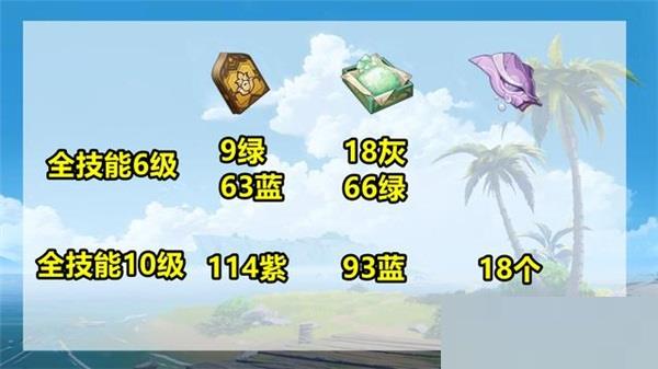 原神3.1妮露培养材料有哪些？原神3.1妮露培养材料一览截图